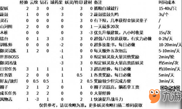 一起來捉妖資源快速獲取攻略 獲取途徑分析