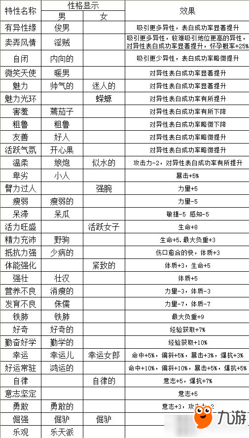 《百年骑士团》人物性格效果一览