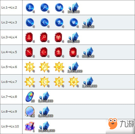 fgo阿斯特赖亚技能强化所需材料一览