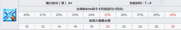 fgo阿斯特赖亚技能强化所需材料一览