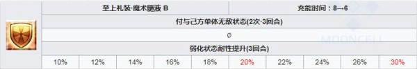 fgo司馬懿萊妮絲技能強(qiáng)化所需材料一覽