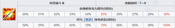 fgo格蕾技能强化所需材料一览