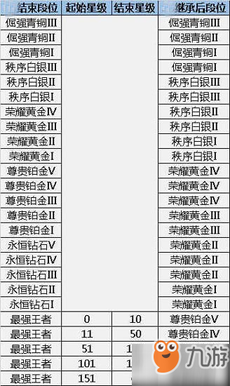 王者榮耀S7賽季什么時候出 王者榮耀榮耀S7最熱門英雄排行榜