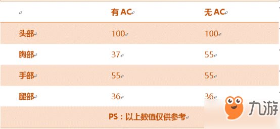 CF手游沙鷹-雙魚(yú)座怎么樣_CF手游沙鷹-雙魚(yú)座屬性及操作解析