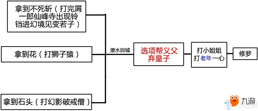 只狼四大結(jié)局-只狼四大結(jié)局的流程圖解介紹