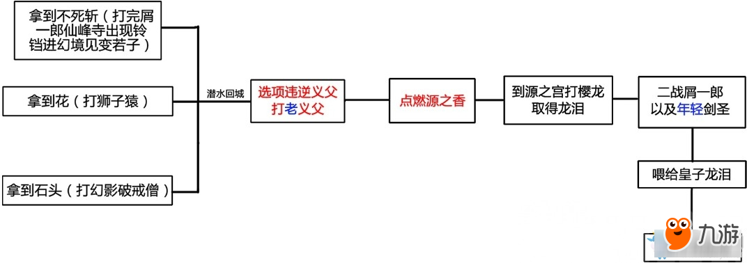 只狼四大結(jié)局-只狼四大結(jié)局的流程圖解介紹