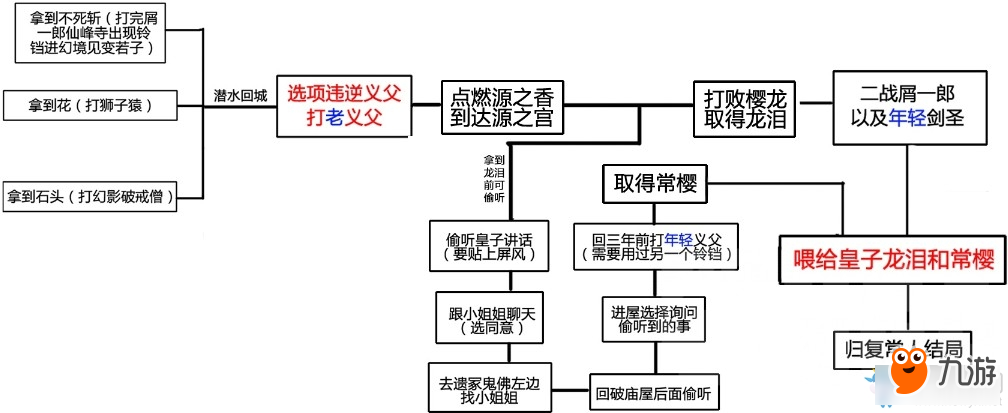 只狼四大結(jié)局-只狼四大結(jié)局的流程圖解介紹