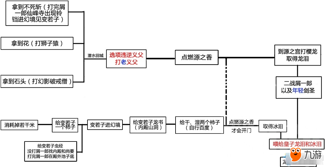 只狼四大結(jié)局-只狼四大結(jié)局的流程圖解介紹