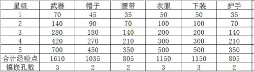 劍網(wǎng)3指尖江湖裝備怎么得 裝備攻略