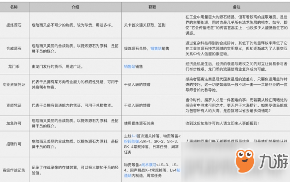 《明日方舟》材料獲取途徑及作用介紹