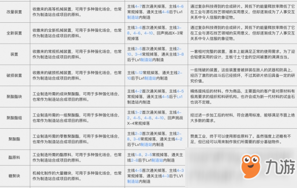 《明日方舟》材料獲取途徑及作用介紹