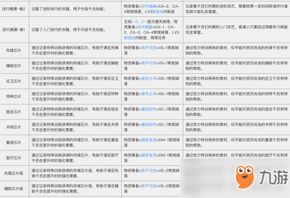 《明日方舟》材料獲取途徑及作用介紹