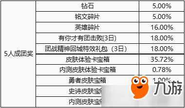 《王者榮耀》5人組隊抽到永久內測皮膚技巧