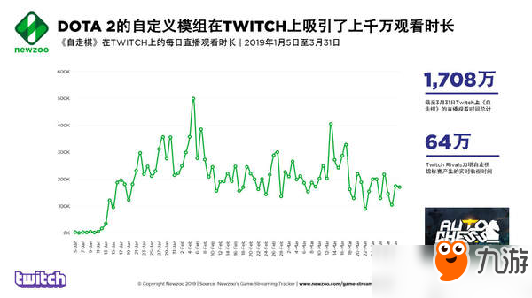 多多自走棋人气暴涨反哺《Dota2》 核心玩家增加23.2%