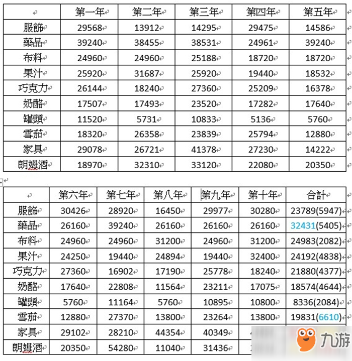 《海岛大亨6》农牧业工厂收益对比