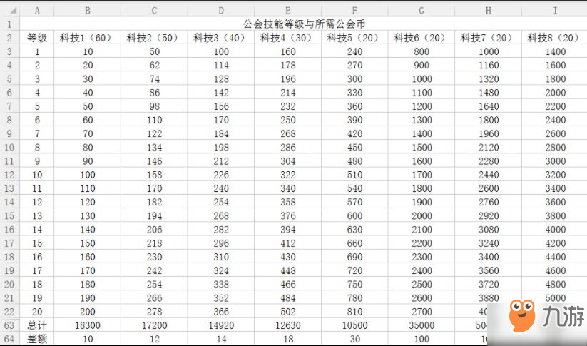 放置奇兵公會科技怎么點？放置奇兵公會科技合理分配方法