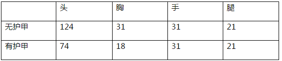 CF手游斯泰爾木質(zhì)屬性介紹