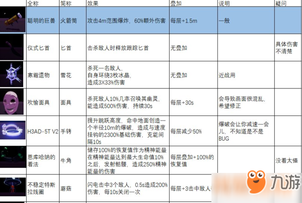 雨中冒險(xiǎn)2道具作用和疊加效果一覽