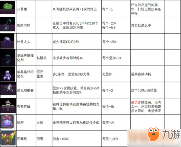 雨中冒险2道具图鉴2022图片