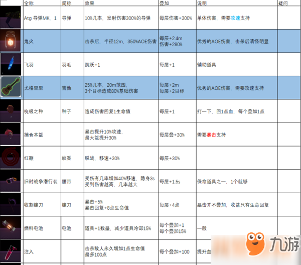 雨中冒險2綠色裝備圖鑒-綠色裝備解析