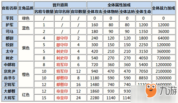 三国杀名将传官衔怎样养成？官衔养成相关介绍