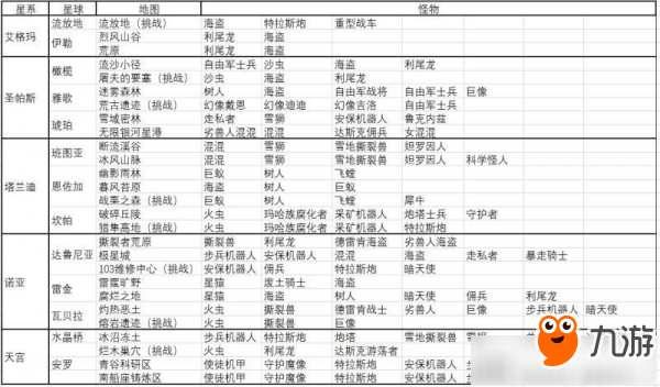 《跨越星弧》全地圖怪物分布位置及掉落材料一覽