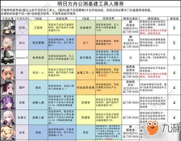 明日方舟基建干員怎么安排？基地工作人員選擇推薦[視頻][多圖]