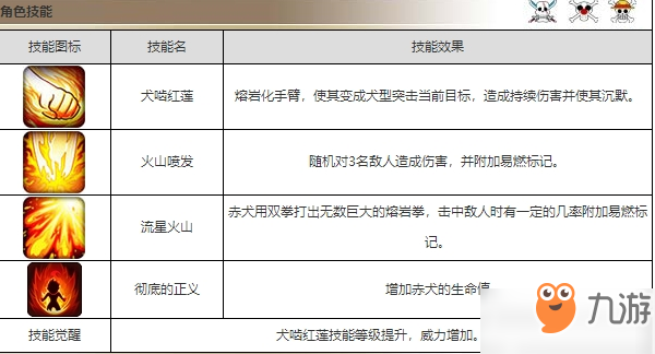 航海王啟航赤犬怎么樣？ 海軍三大將赤犬激戰(zhàn)之島陣容搭配攻略