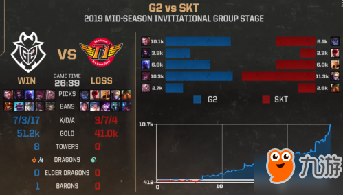 lol2019msi5月10日比賽合集：SKT輸給G2 IG戰(zhàn)勝PVB