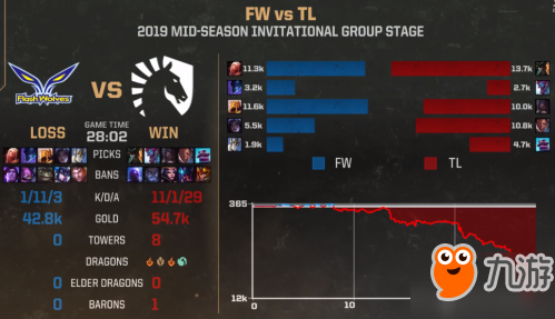 lol2019msi5月10日比賽合集：SKT輸給G2 IG戰(zhàn)勝PVB