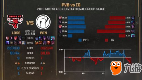 lol2019msi5月10日比賽合集：SKT輸給G2 IG戰(zhàn)勝PVB