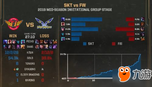 lol2019msi5月10日比賽合集：SKT輸給G2 IG戰(zhàn)勝PVB