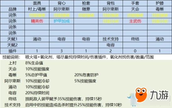 《全境封锁2》电工装备及天赋词条选择思路讲解