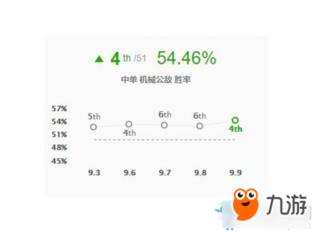 《LOL》9.9版本中單高勝率蘭博介紹