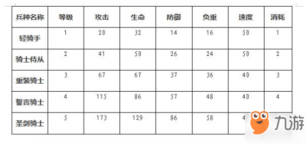 权力的游戏凛冬将至手游骑兵等级怎么提升 骑兵全品阶升级条件