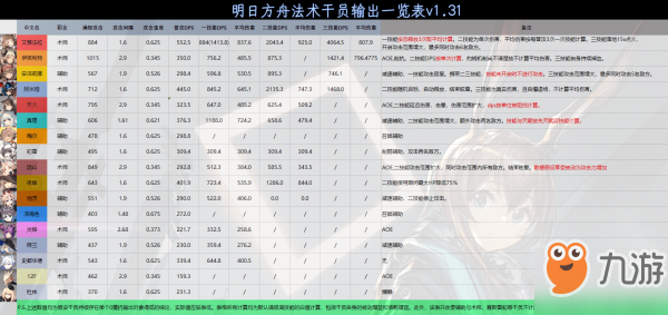 明日方舟全法术干员伤害输出表一览