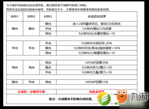 DNF失敗的燉肉獲取攻略