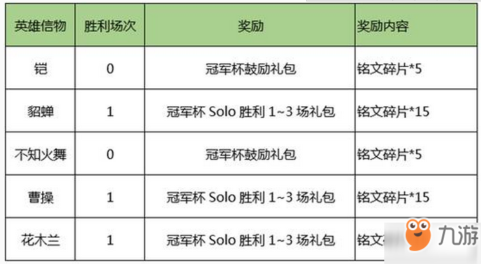 王者榮耀熱血峽谷活動獎勵介紹