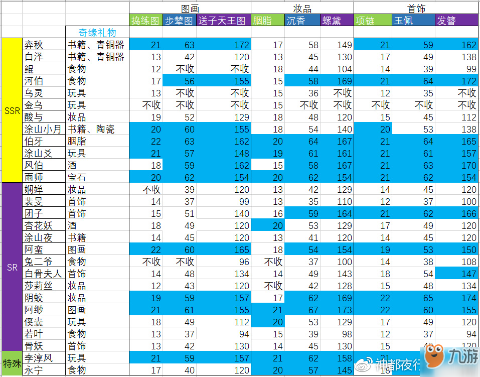 神都夜行錄山鬼喜歡什么禮物 山鬼情義值送禮物攻略