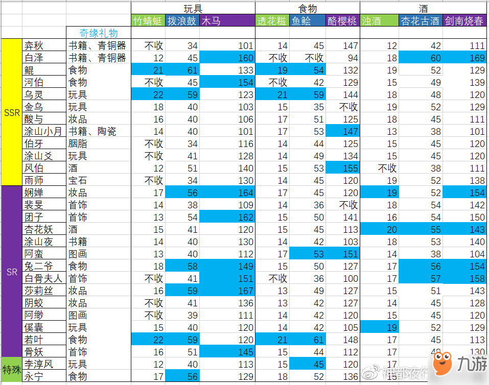 神都夜行錄山鬼喜歡什么禮物 山鬼情義值送禮物攻略