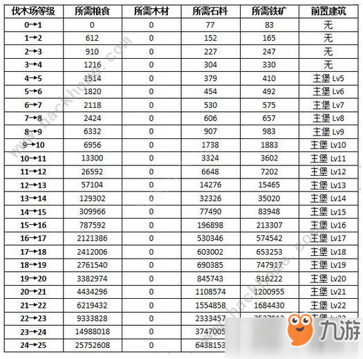 权利的游戏手游伐木场怎么玩 伐木场玩法攻略