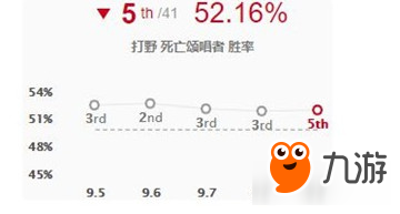 《LOL》9.9版本打野高胜率死歌