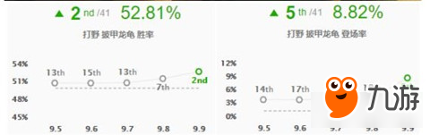 《LOL》9.9版本打野高胜率龙龟介绍