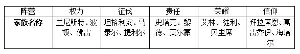 權(quán)力的游戲手游家族聲望怎么提升 家族聲望提升方法