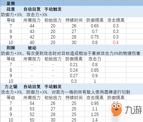 明日方舟全六星干員7-10級技能效果表一覽