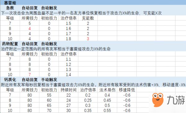 明日方舟全六星干員7-10級技能效果表一覽