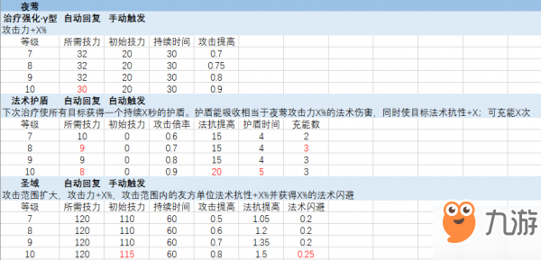 明日方舟全六星干員7-10級技能效果表一覽