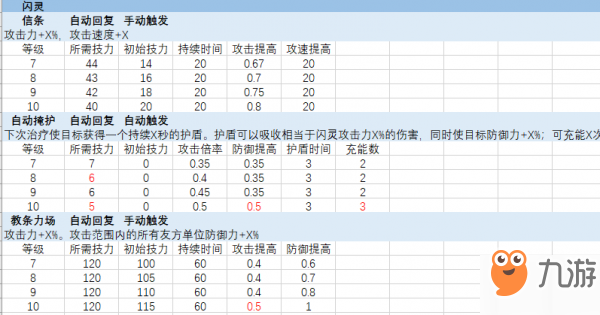 明日方舟全六星干員7-10級技能效果表一覽