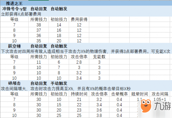 明日方舟全六星干員7-10級技能效果表一覽