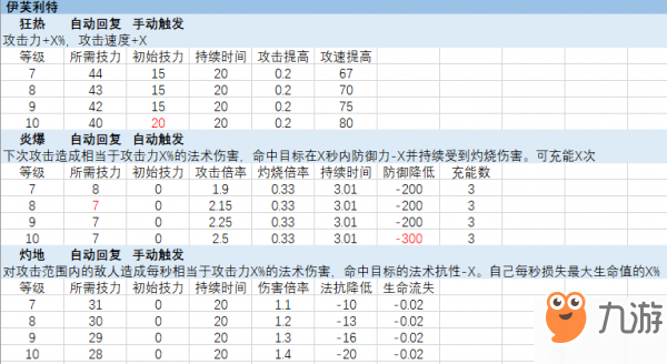 明日方舟全六星干員7-10級技能效果表一覽